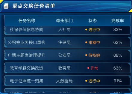 重点交换任务清单