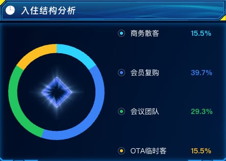 入住结构分析