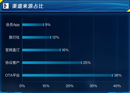 渠道来源占比