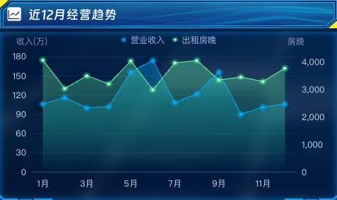 近12月经营趋势