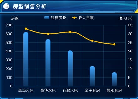 房型销售分析