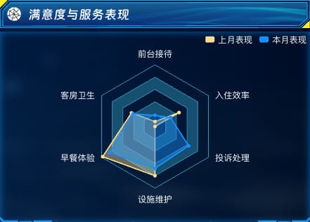 满意度与服务表现