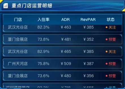 重点门店运营明细