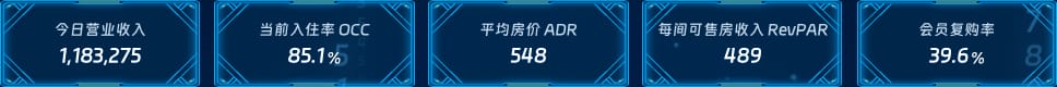 酒店运营核心指标