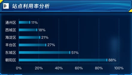 站点利用率分析