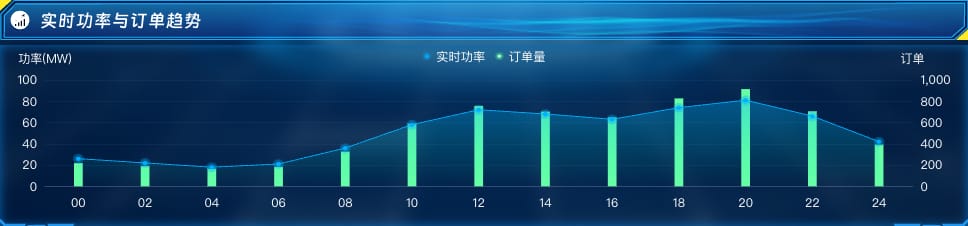 实时功率与订单趋势