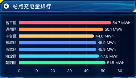 站点充电量排行
