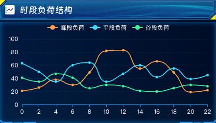时段负荷结构