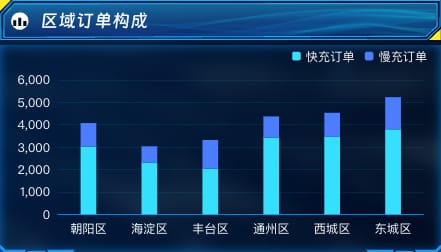 区域订单构成