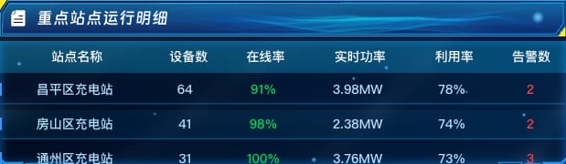 重点站点运行明细