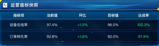运营指标快照