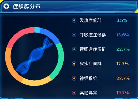 症候群分布