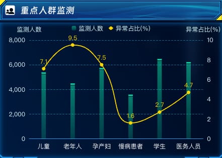 重点人群监测