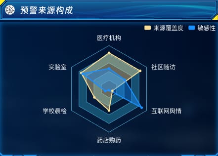 预警来源构成