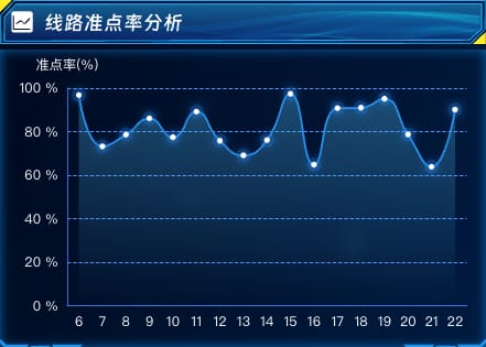 线路准点率分析