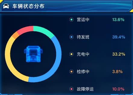 车辆状态分布