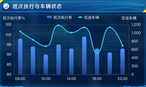 班次执行与车辆状态