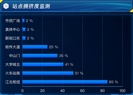 站点拥挤度监测