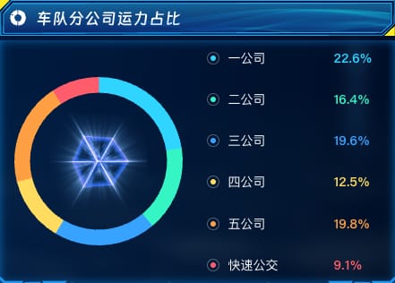 车队分公司运力占比