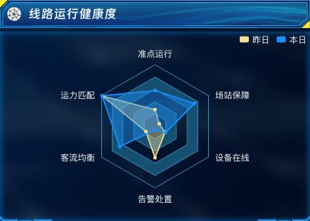 线路运行健康度