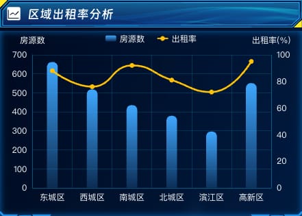 区域出租率分析