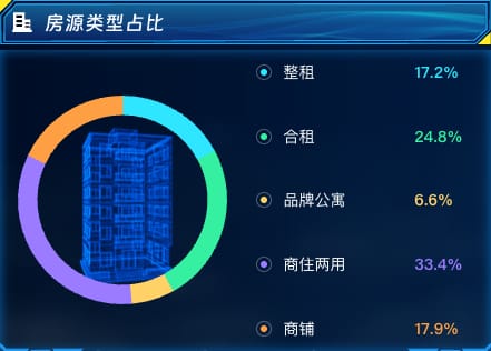 房源类型占比