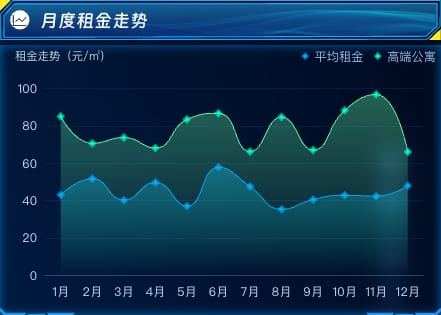 月度租金走势