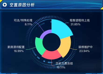 空置原因分析