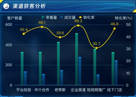 渠道获客分析