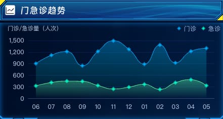 门急诊趋势