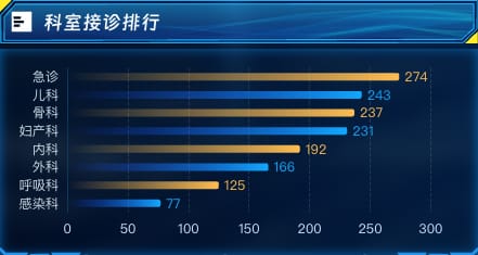 科室接诊排行