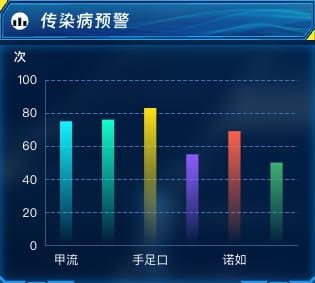 传染病预警