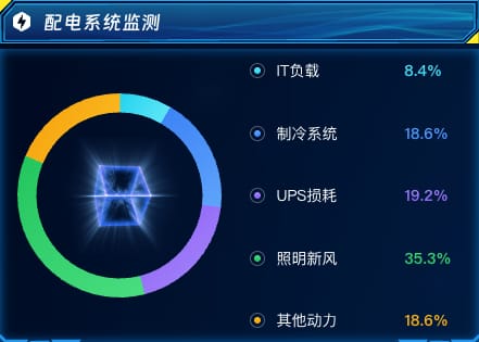 配电系统监测