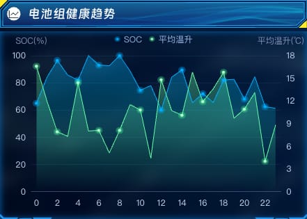 电池组健康趋势