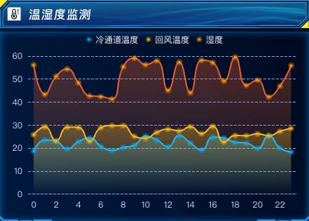 温湿度监测