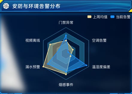 安防与环境告警分布