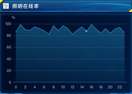 照明在线率