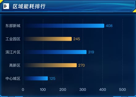 区域能耗排行