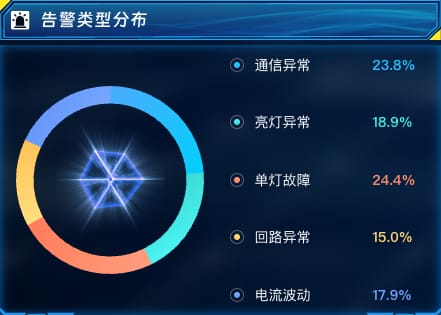 告警类型分布