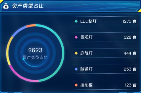 资产类型占比