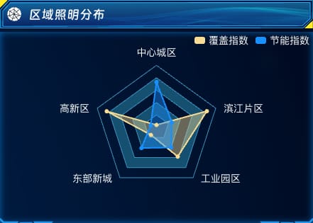 区域照明分布
