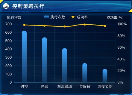 控制策略执行