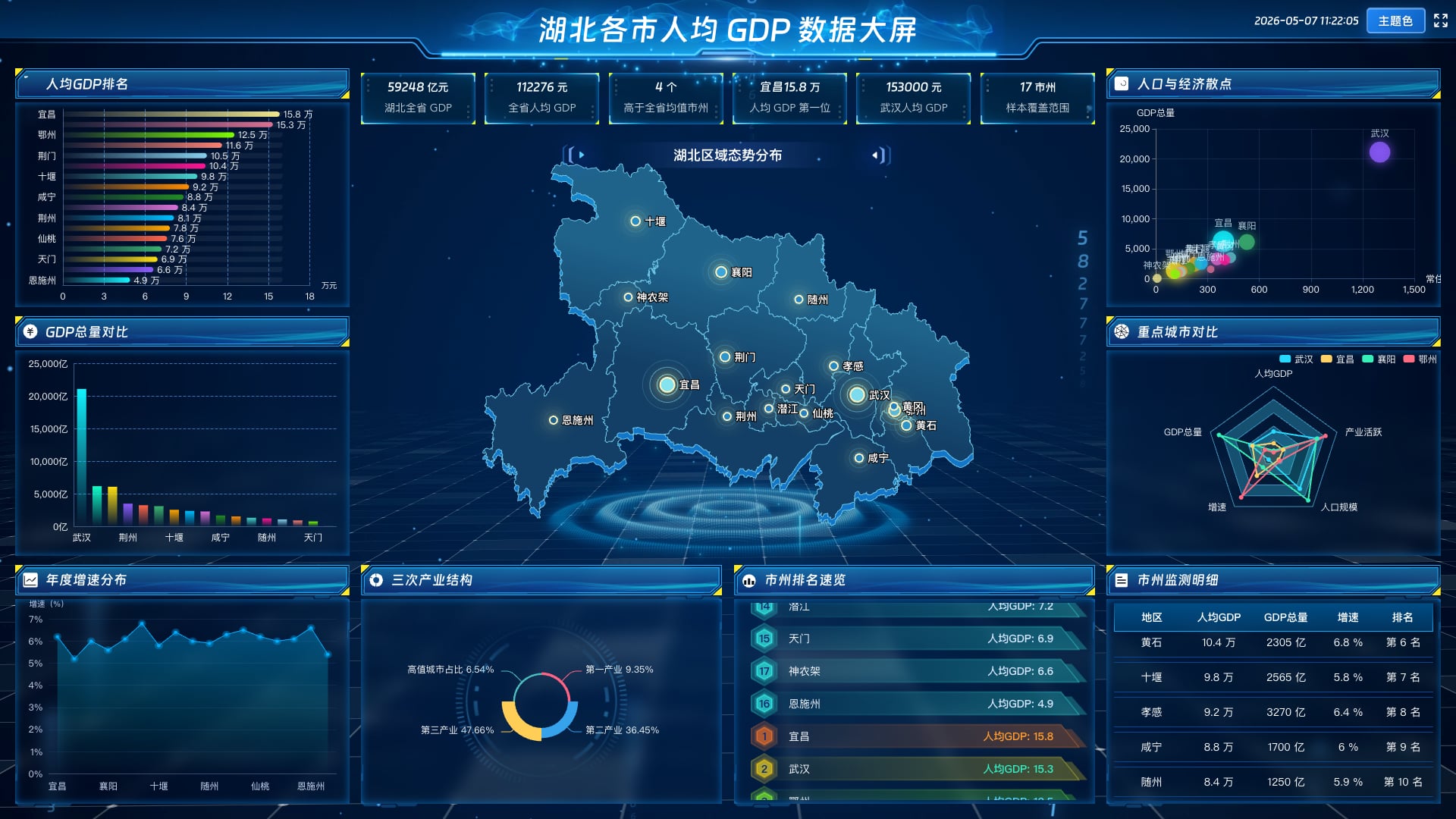 vue2 可视化驾驶舱 湖北各市人均 GDP 数据大屏-蓝色