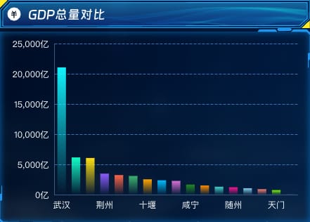 GDP 总量对比