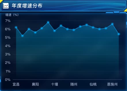 年度增速分布