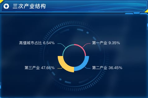 三次产业结构