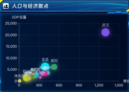 人口与经济散点