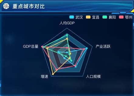 重点城市对比
