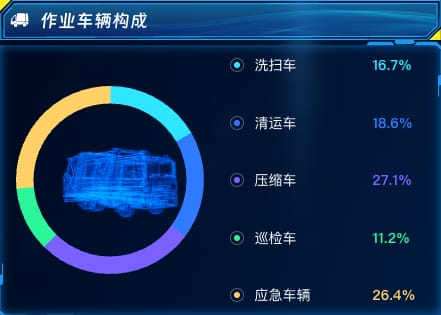 作业车辆构成