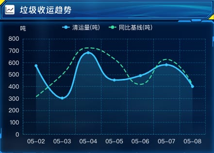垃圾收运趋势